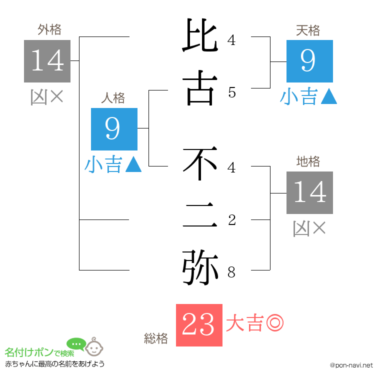 比古 不二弥さんの姓名判断結果