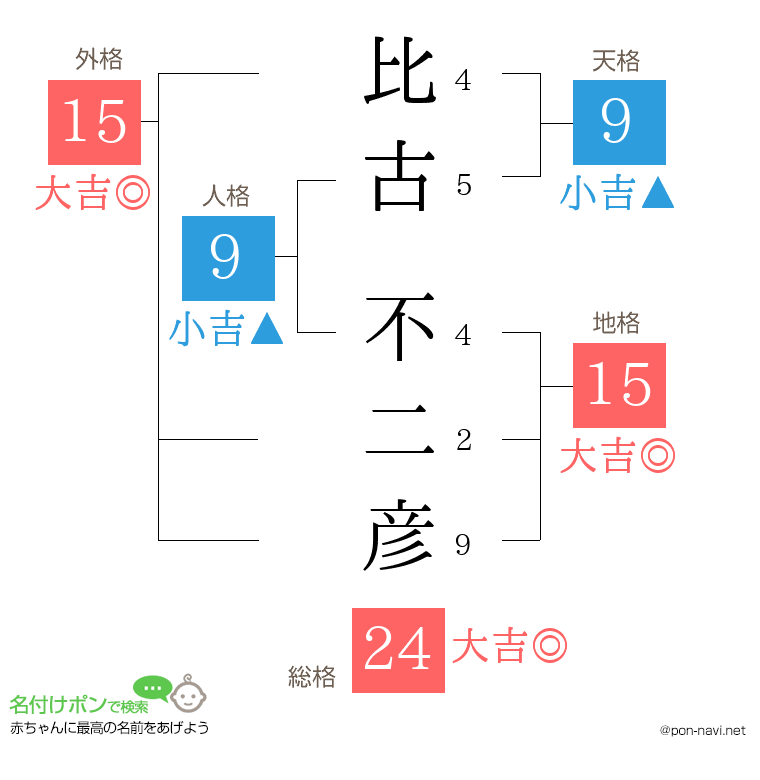比古 不二彦さんの姓名判断結果