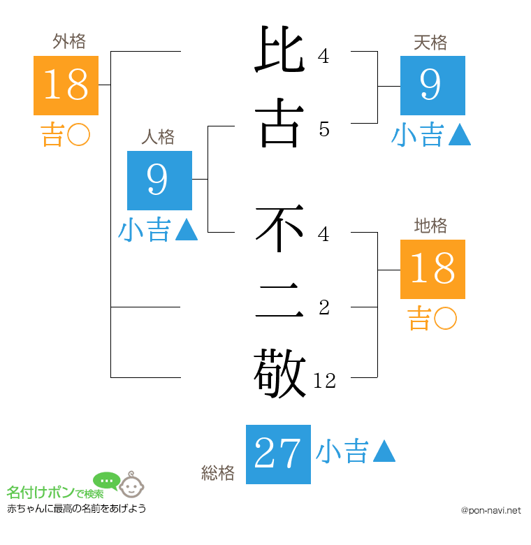 比古 不二敬さんの姓名判断結果