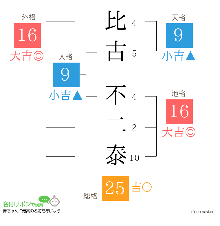 比古 不二泰さんの姓名判断結果