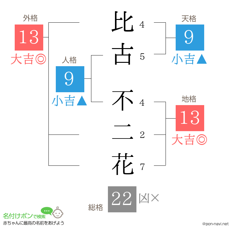 比古 不二花さんの姓名判断結果