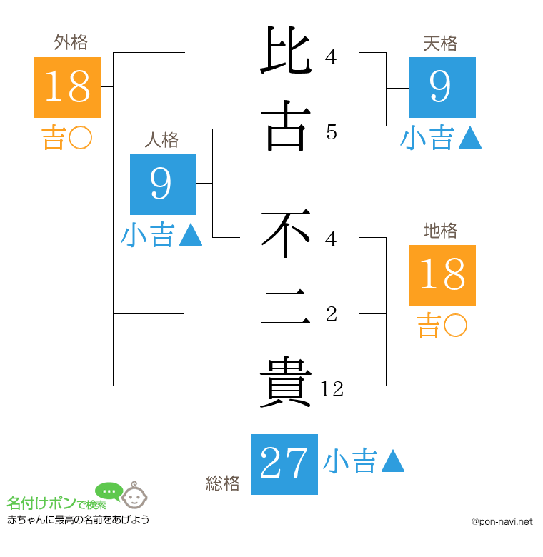 比古 不二貴さんの姓名判断結果