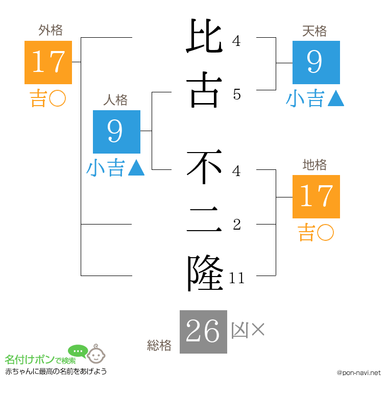 比古 不二隆さんの姓名判断結果