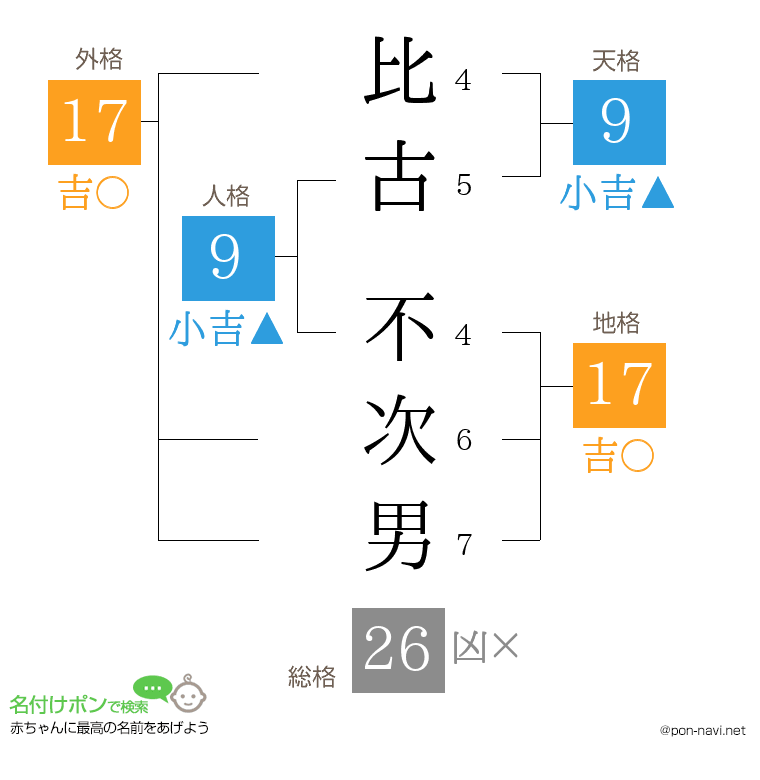 比古 不次男さんの姓名判断結果