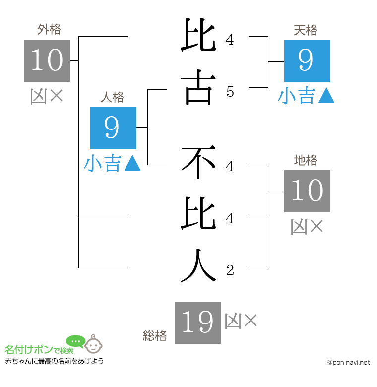 比古 不比人さんの姓名判断結果