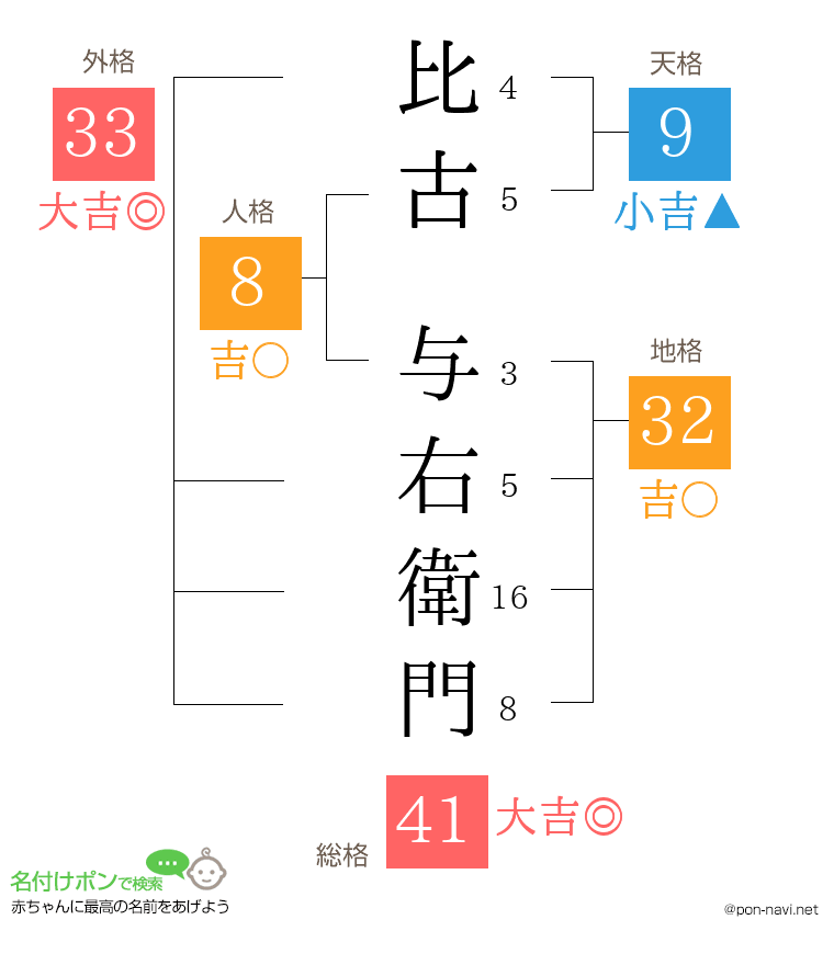 比古 与右衛門さんの姓名判断結果