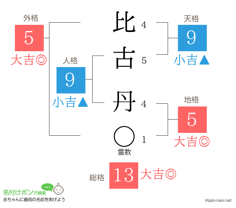 比古 丹さんの姓名判断結果