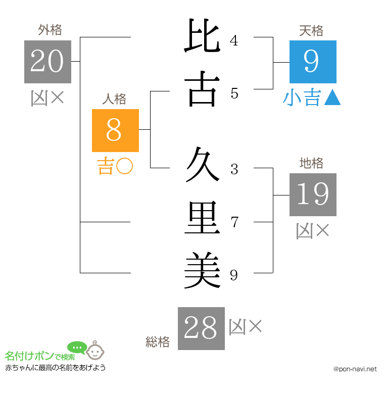 比古 久里美さんの姓名判断結果