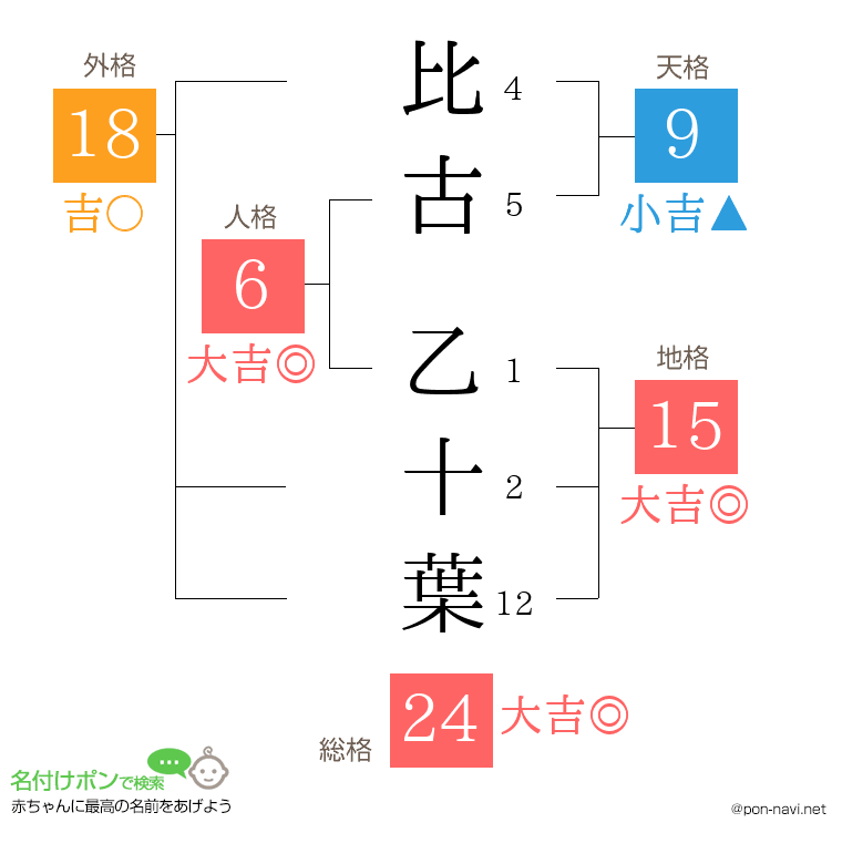 比古 乙十葉さんの姓名判断結果