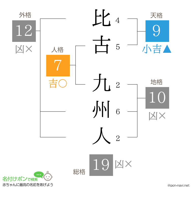 比古 九州人さんの姓名判断結果
