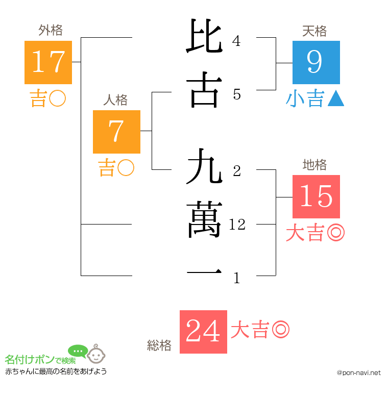 比古 九萬一さんの姓名判断結果