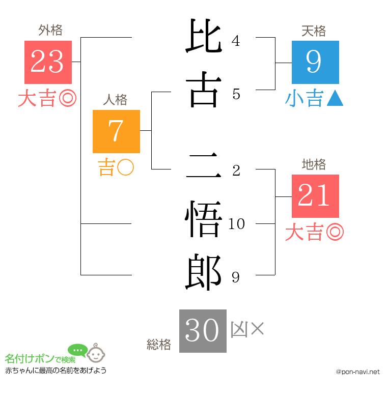 比古 二悟郎さんの姓名判断結果