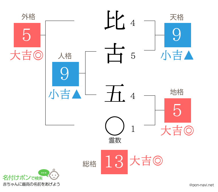 比古 五さんの姓名判断結果