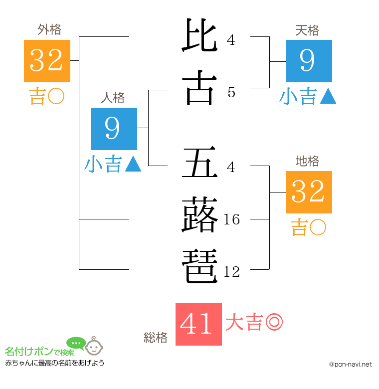 比古 五蕗琶さんの姓名判断結果