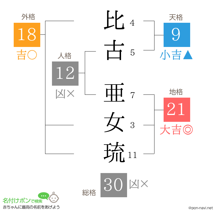 比古 亜女琉さんの姓名判断結果