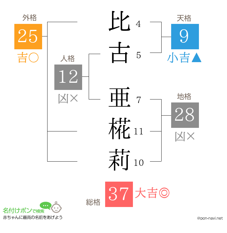 比古 亜椛莉さんの姓名判断結果