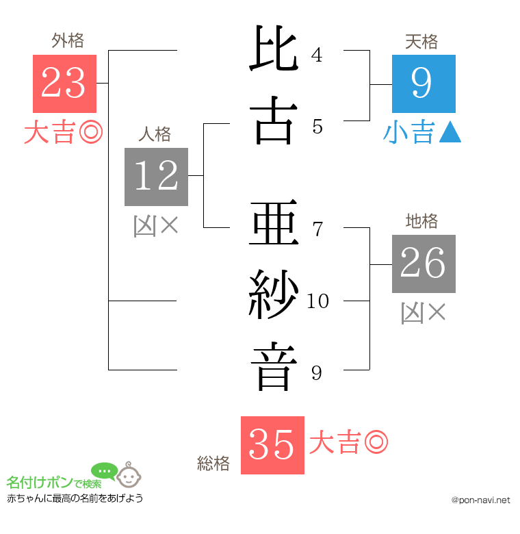 比古 亜紗音さんの姓名判断結果