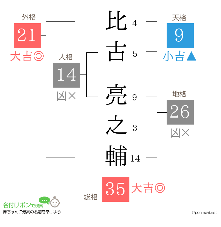 比古 亮之輔さんの姓名判断結果