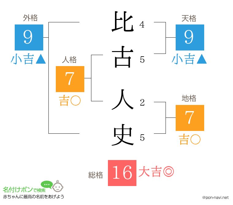 比古 人史さんの姓名判断結果