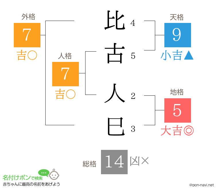 比古 人巳さんの姓名判断結果