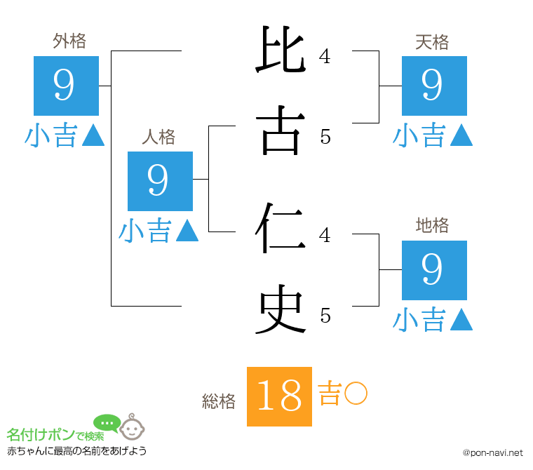 比古 仁史さんの姓名判断結果