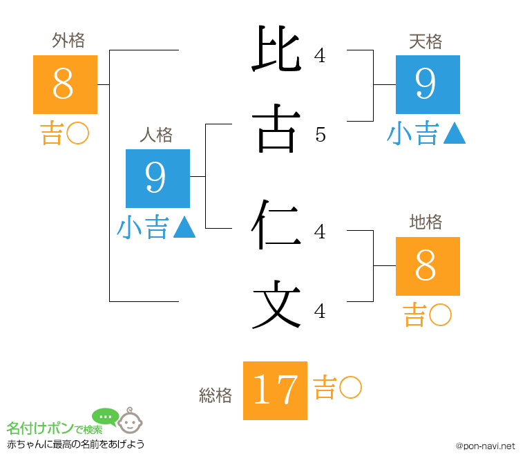比古 仁文さんの姓名判断結果