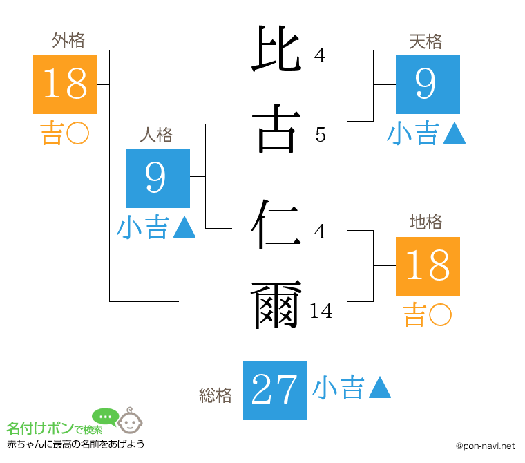 比古 仁爾さんの姓名判断結果