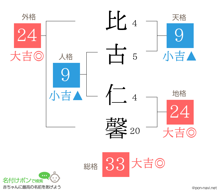 比古 仁馨さんの姓名判断結果