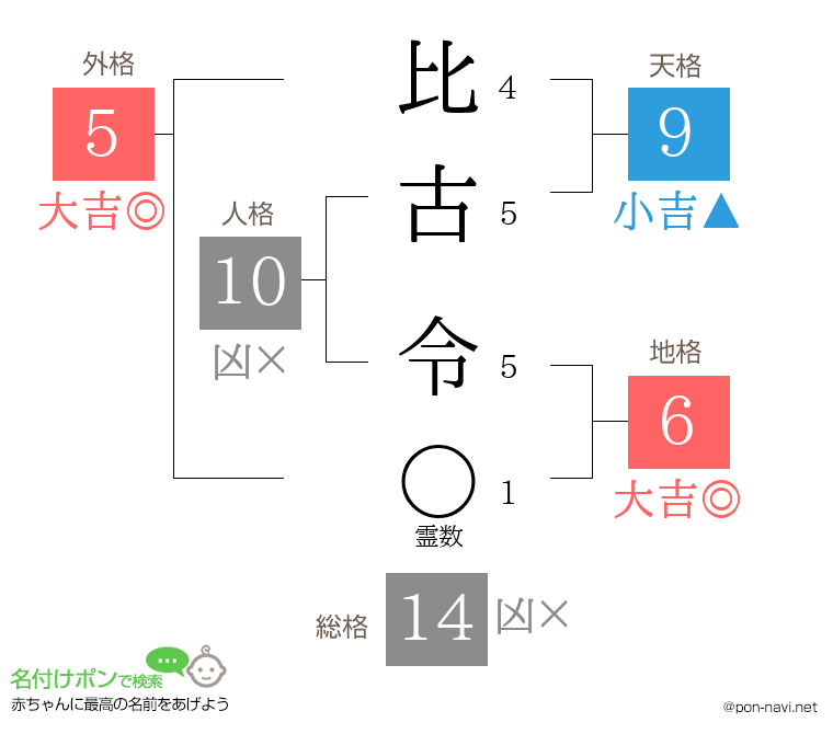 比古 令さんの姓名判断結果