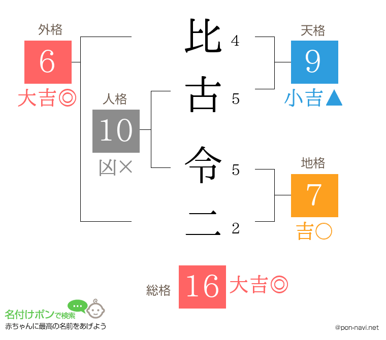 比古 令二さんの姓名判断結果