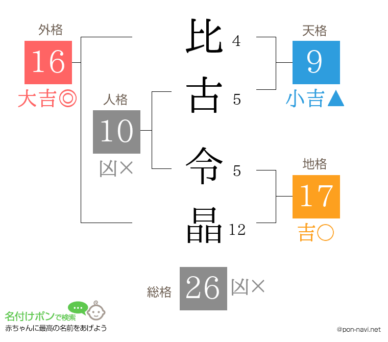 比古 令晶さんの姓名判断結果