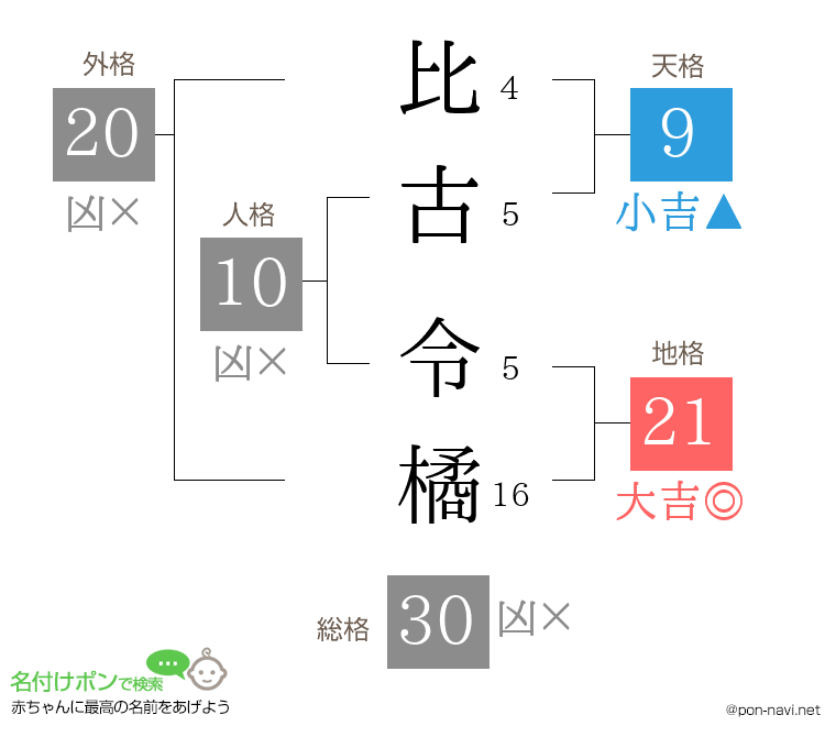 比古 令橘さんの姓名判断結果