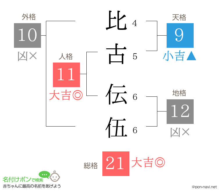 比古 伝伍さんの姓名判断結果