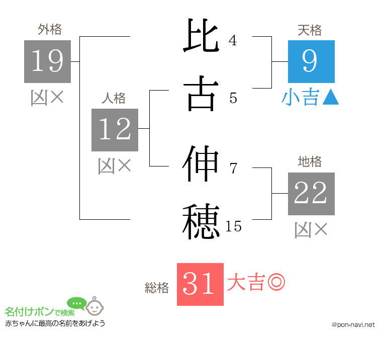比古 伸穂さんの姓名判断結果