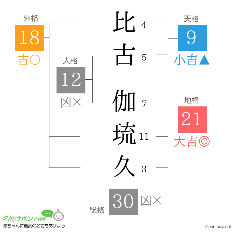 比古 伽琉久さんの姓名判断結果