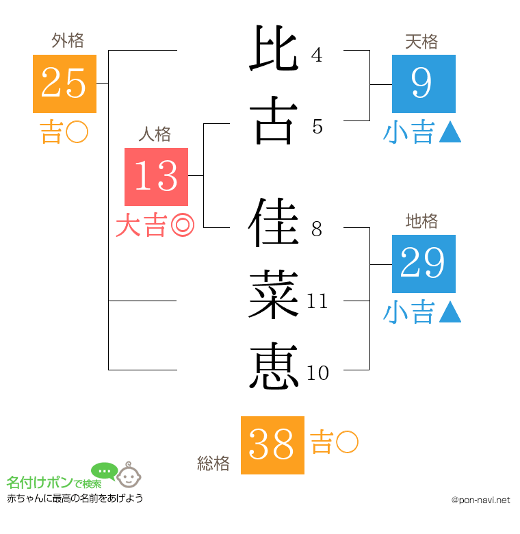 比古 佳菜恵さんの姓名判断結果