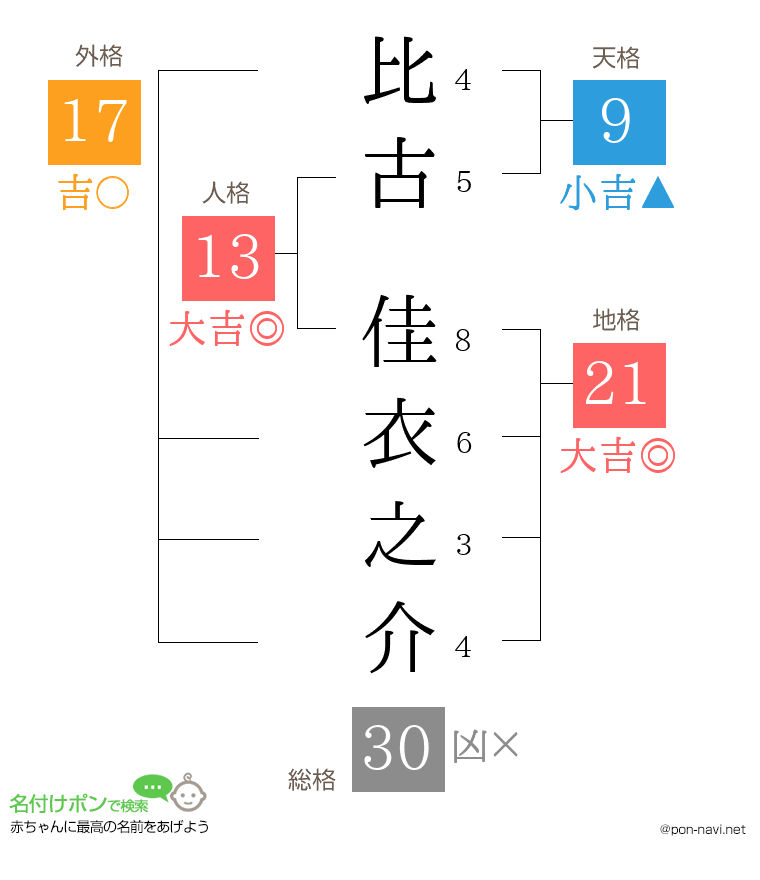 比古 佳衣之介さんの姓名判断結果
