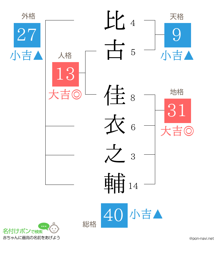 比古 佳衣之輔さんの姓名判断結果