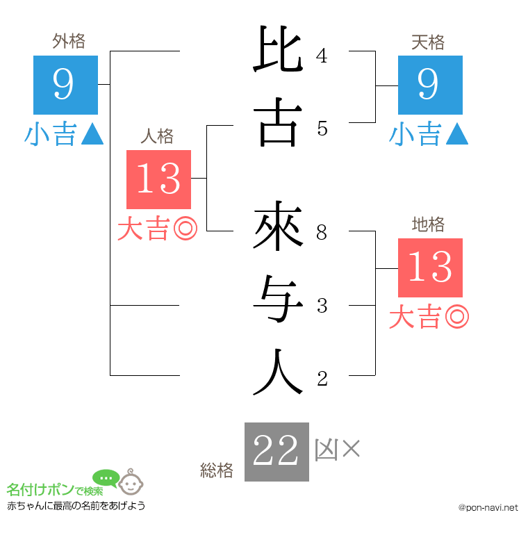 比古 來与人さんの姓名判断結果
