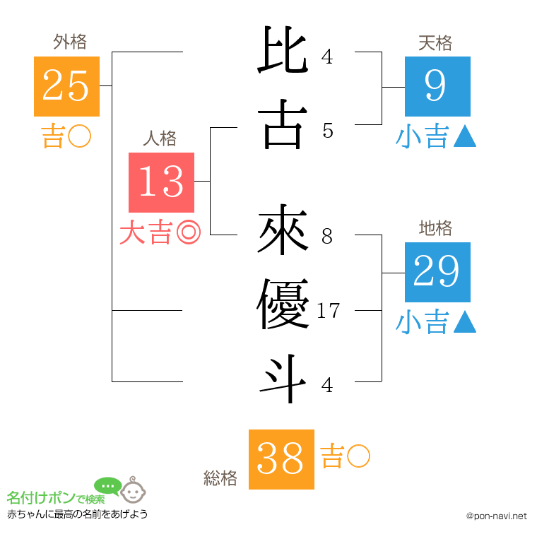 比古 來優斗さんの姓名判断結果