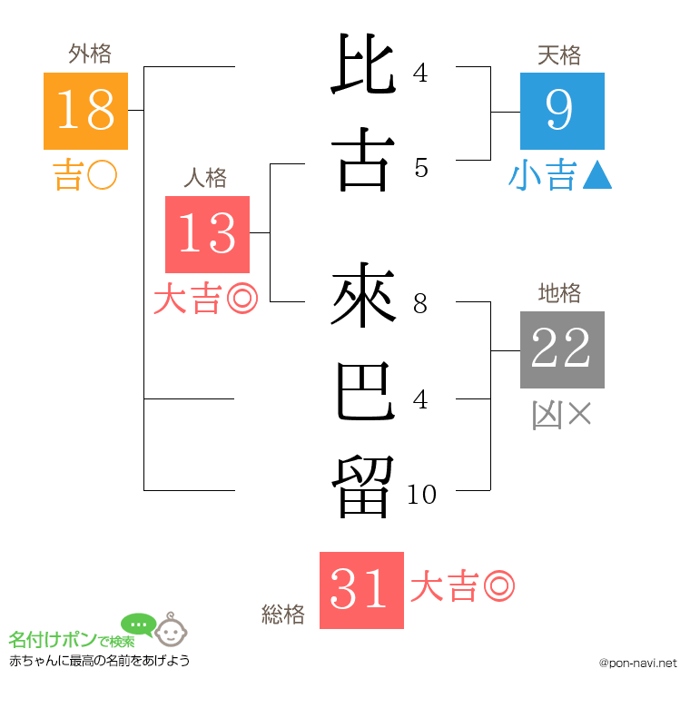 比古 來巴留さんの姓名判断結果
