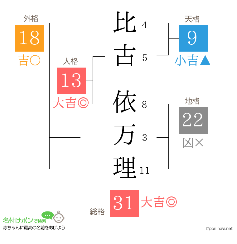比古 依万理さんの姓名判断結果