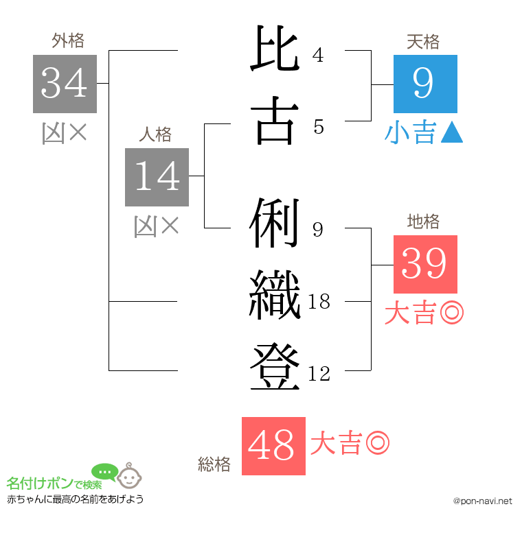 比古 俐織登さんの姓名判断結果