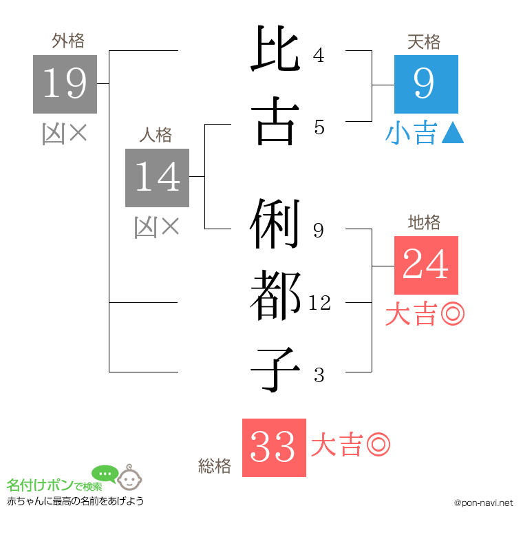 比古 俐都子さんの姓名判断結果