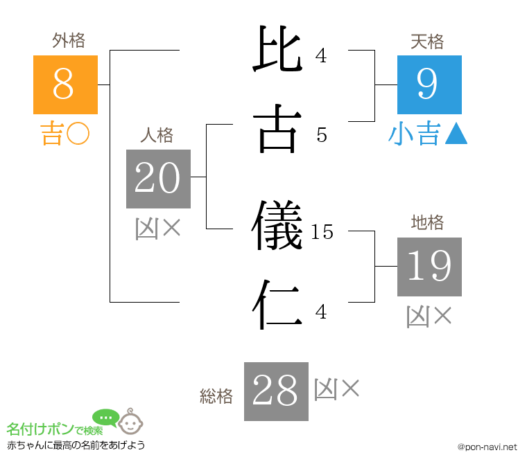比古 儀仁さんの姓名判断結果