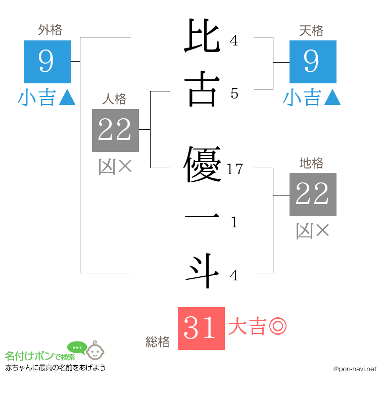 比古 優一斗さんの姓名判断結果
