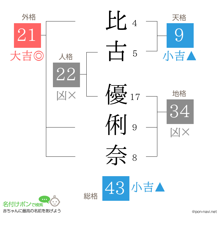 比古 優俐奈さんの姓名判断結果