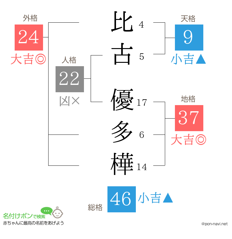 比古 優多樺さんの姓名判断結果