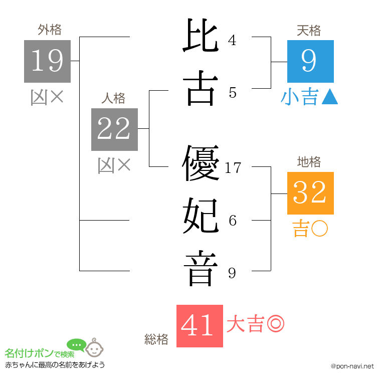 比古 優妃音さんの姓名判断結果
