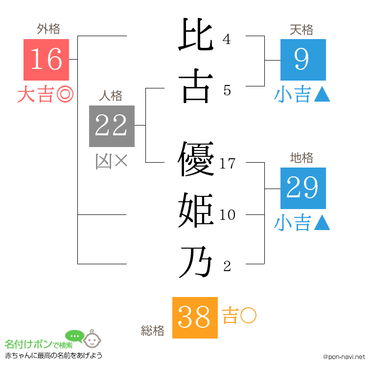 比古 優姫乃さんの姓名判断結果